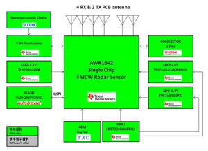 大联大世平集团推出77GHz毫米波雷达解决方案 赋能智能感知与高效数据处理