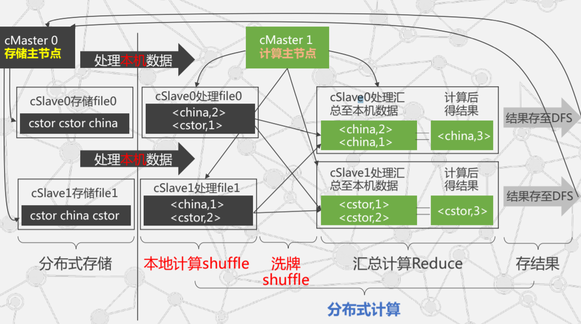 云计算与虚拟化笔记2 分布式数据处理 MapReduce 概览