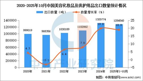 2025年1 10月中国美容化妆品及洗护用品出口数据统计分析 出口量同比增长18.9